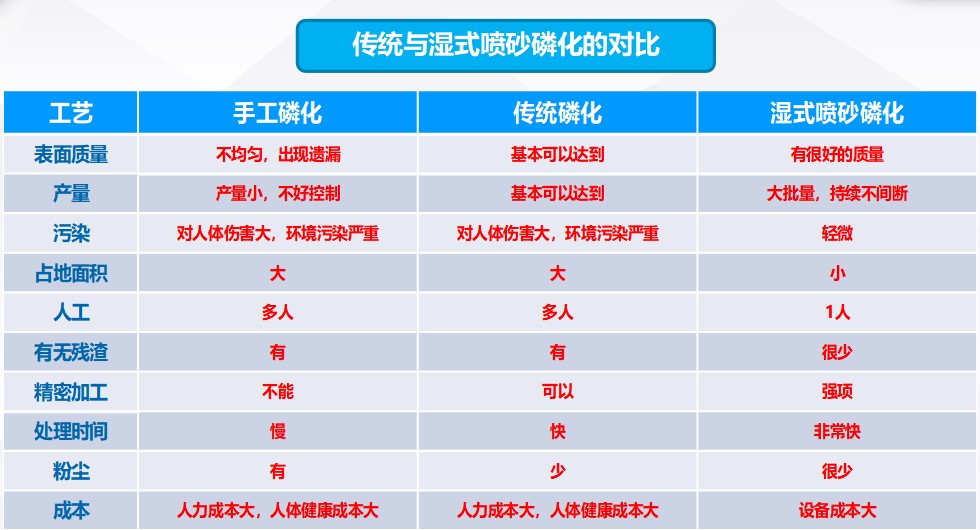 汽車零部件的表面磷化處理，全自動(dòng)磷化清洗工藝！