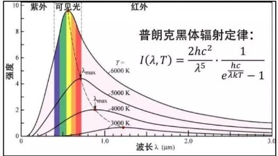 安捷倫解讀：測溫槍是怎樣“打一槍”就測出溫度的？